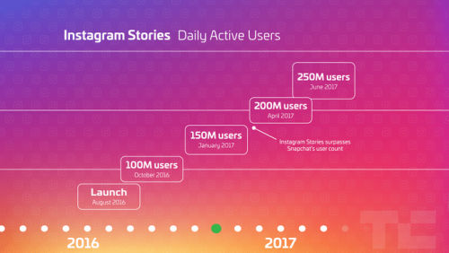 Instagram Stories: come creare video da migliaia di views